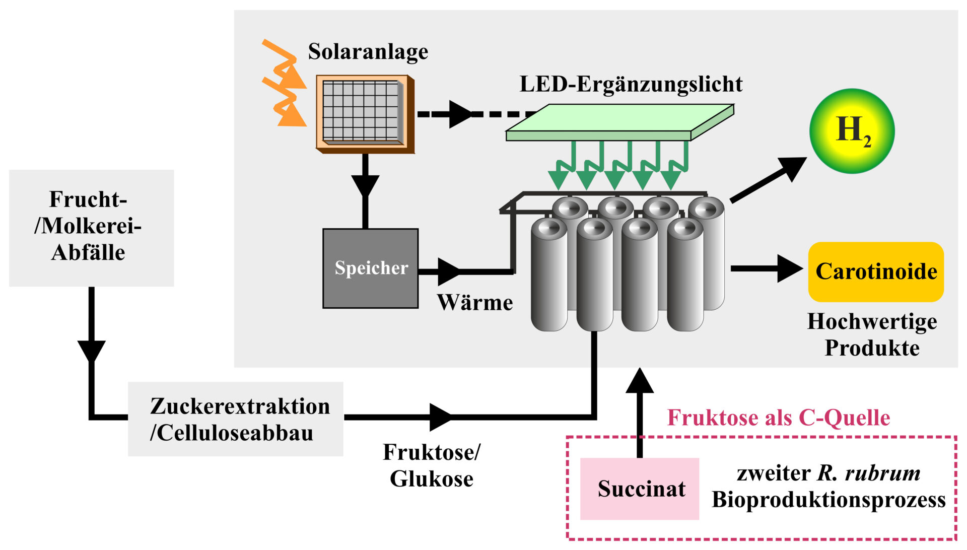 Solarstrom und Trester sind nötig, um Wasserstoff produzieren können